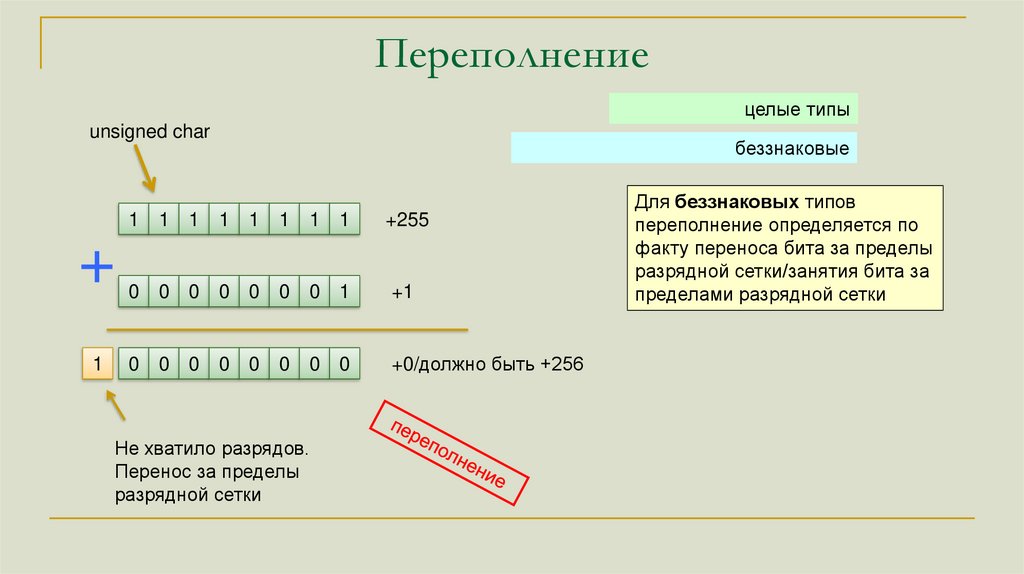 Переполнение 1. Переполнение 1