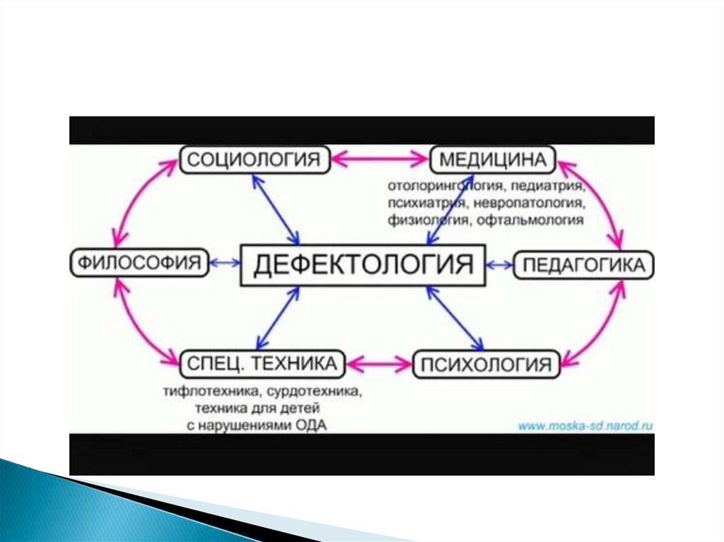 Дефектология изоляция.