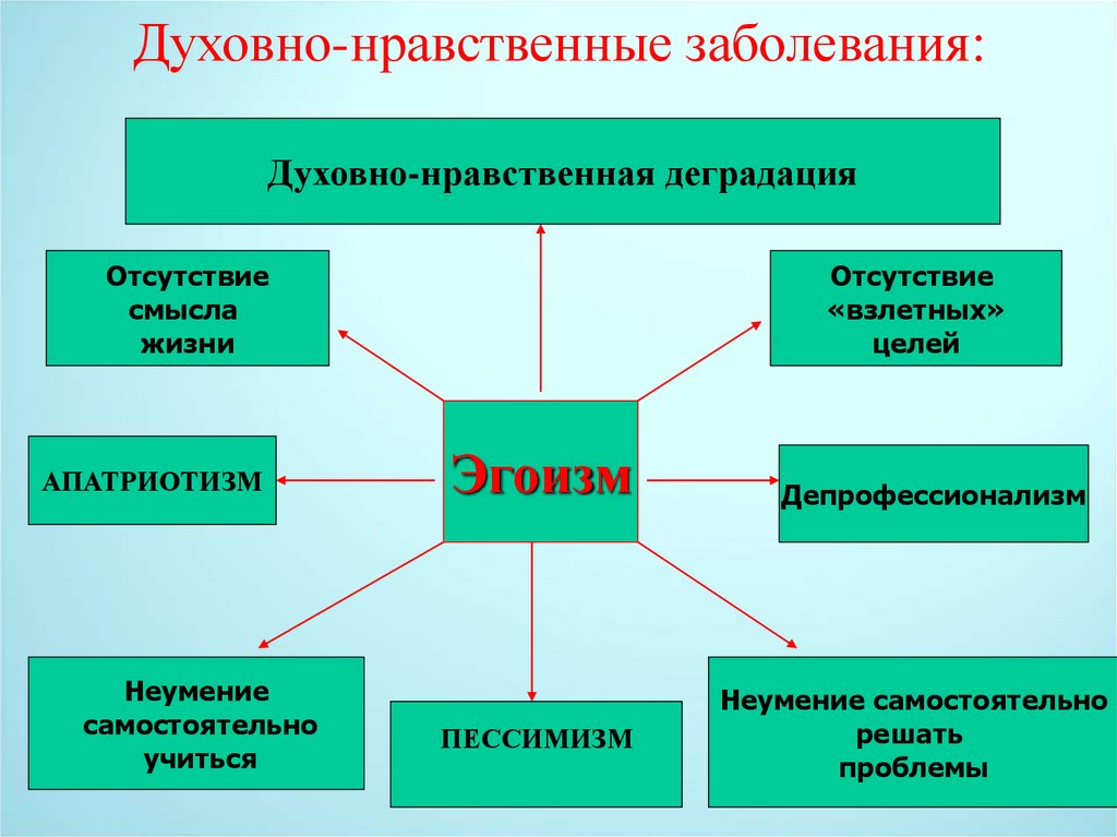 Духовно нравственная жизнь человека аргументы. Нравственные болезни. Нравственные болезни человека. Нравственная болезнь примеры. Какие есть нравственные болезни.