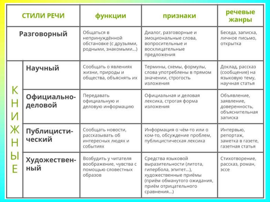 Таблица 9.3 второй и третий признаки. Стили текста в русском языке таблица с примерами. Стили речи текста в русском языке. Книжные функциональные стили речи. Особенности стилей речи в русском языке.