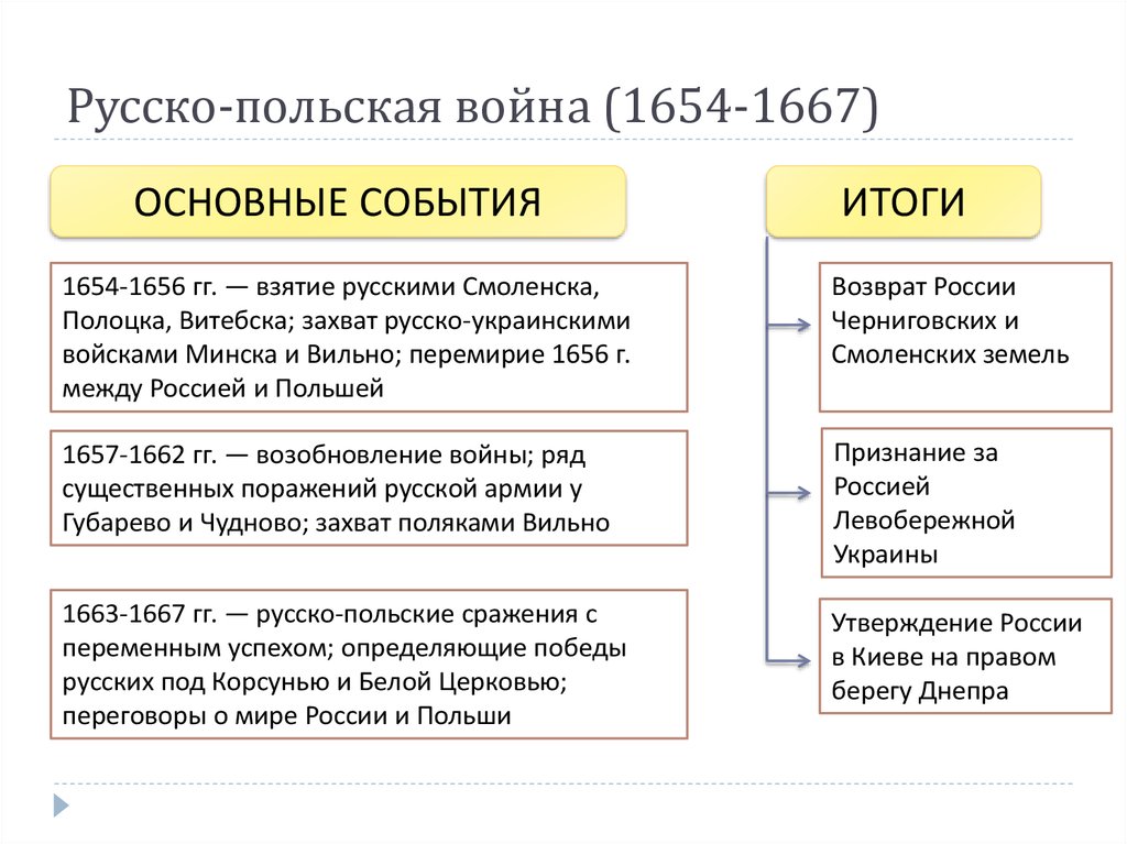 Цели россии в русско польской войне. Итоги польской войны 1654-1667.