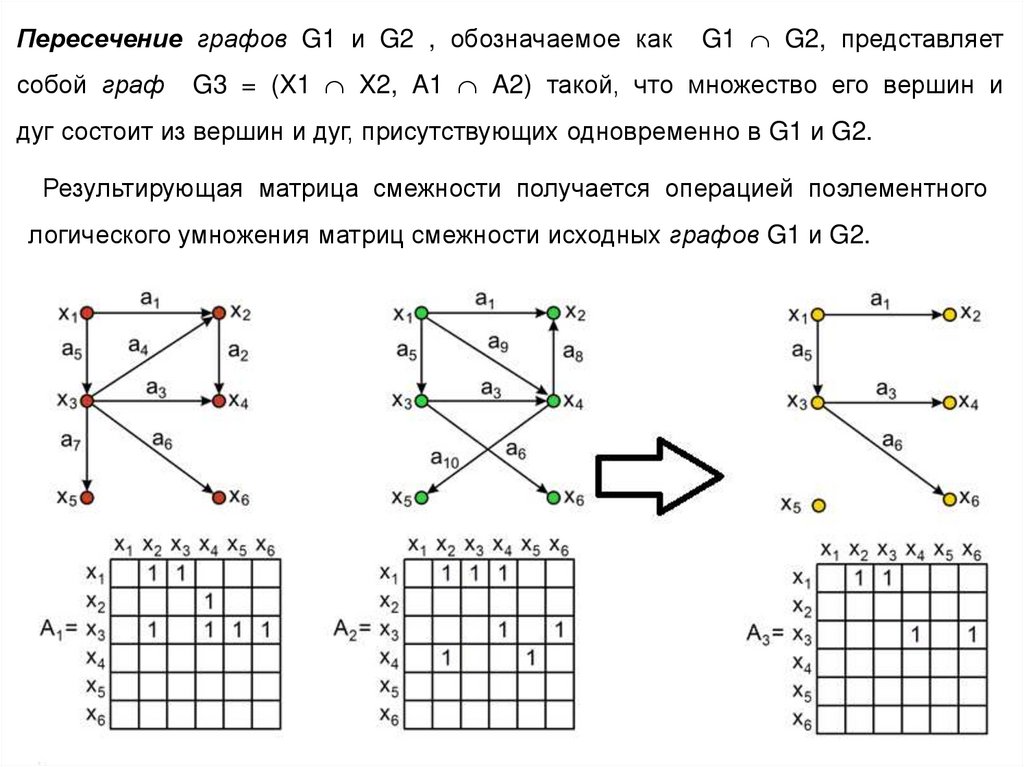 Представление графов