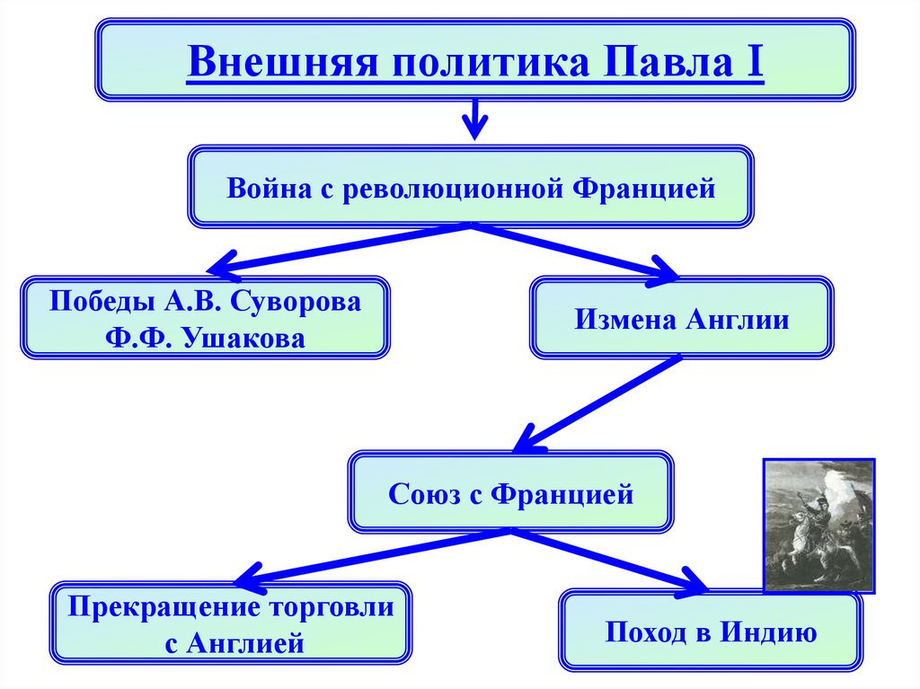 Интеллект карта правление павла 1