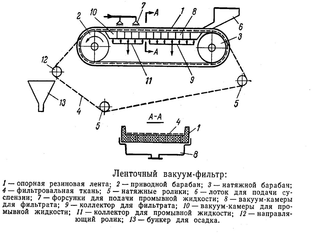 Схема ленточного вакуум фильтра