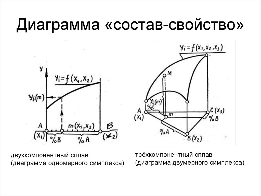 Характеристика диаграммы. Диаграмма состав свойство. Диаграмма состав свойства Курнакова. Диаграмма состояния сплавов трехкомпонентной системы. Диаграммы состояния состав - свойство.