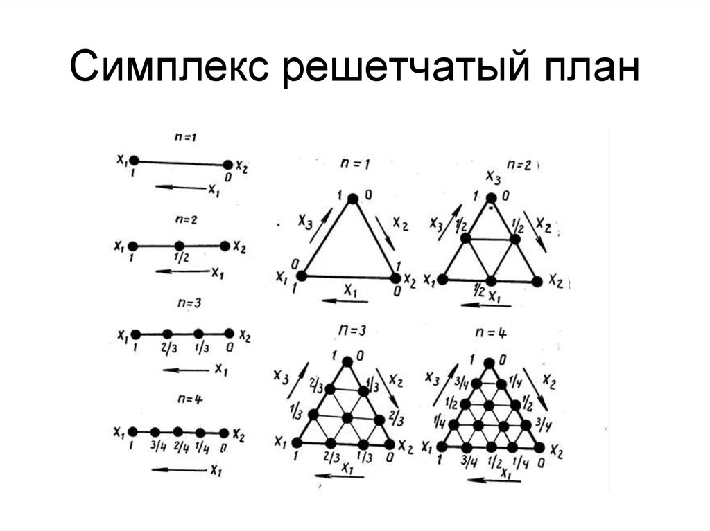 Симплекс центроидный план