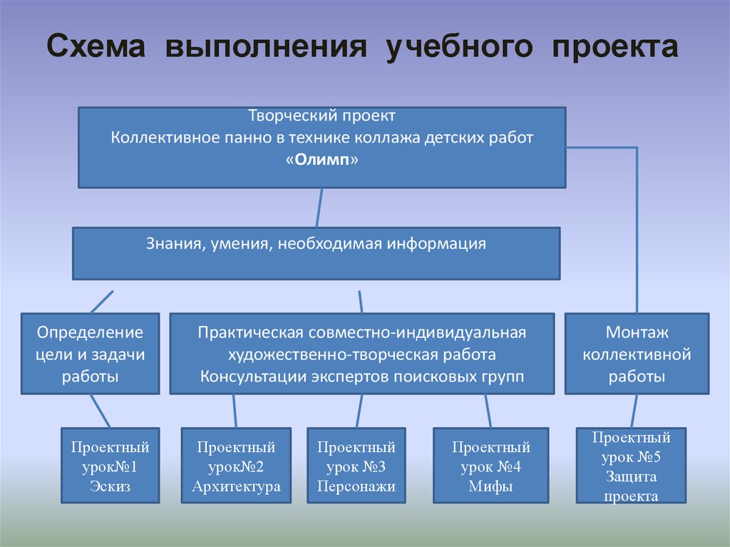 Выполнение учебного проекта начинается