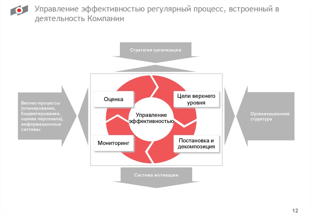 Эффективное управление