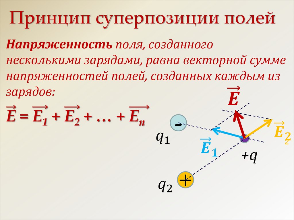 Принцип суперпозиции для напряженности электростатического поля. Принцип суперпозиции электрических полей.