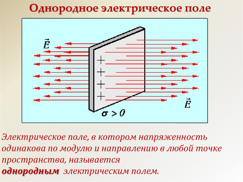 Однородное электрическое поле