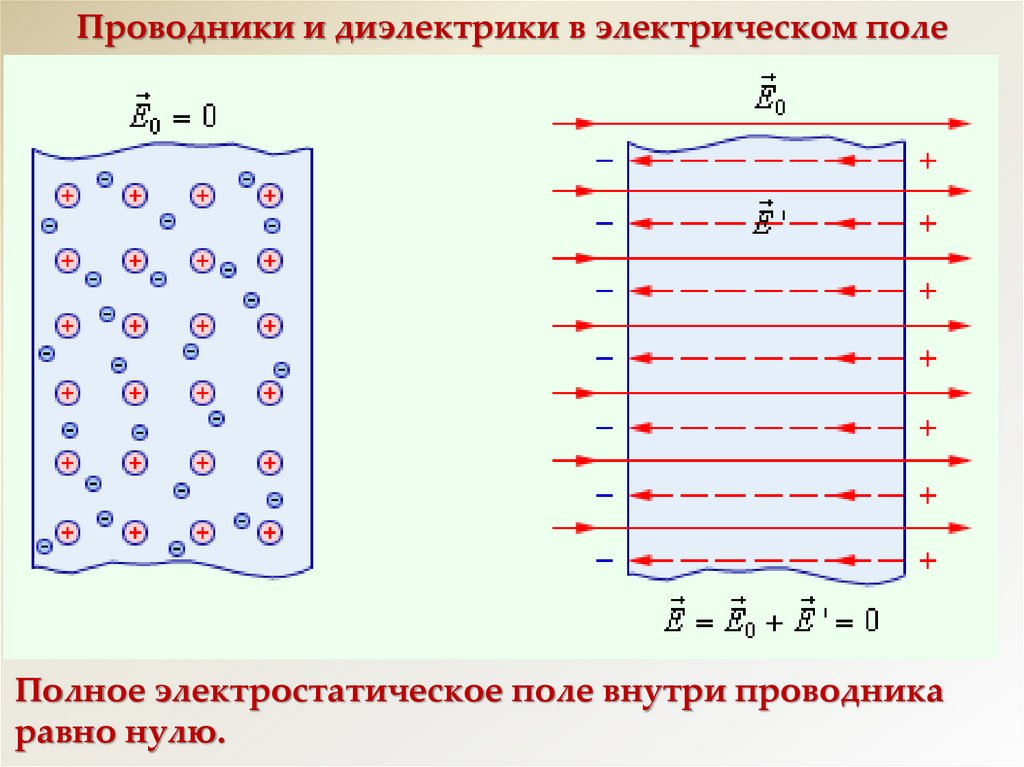 Проводники и диэлектрики в электрическом поле