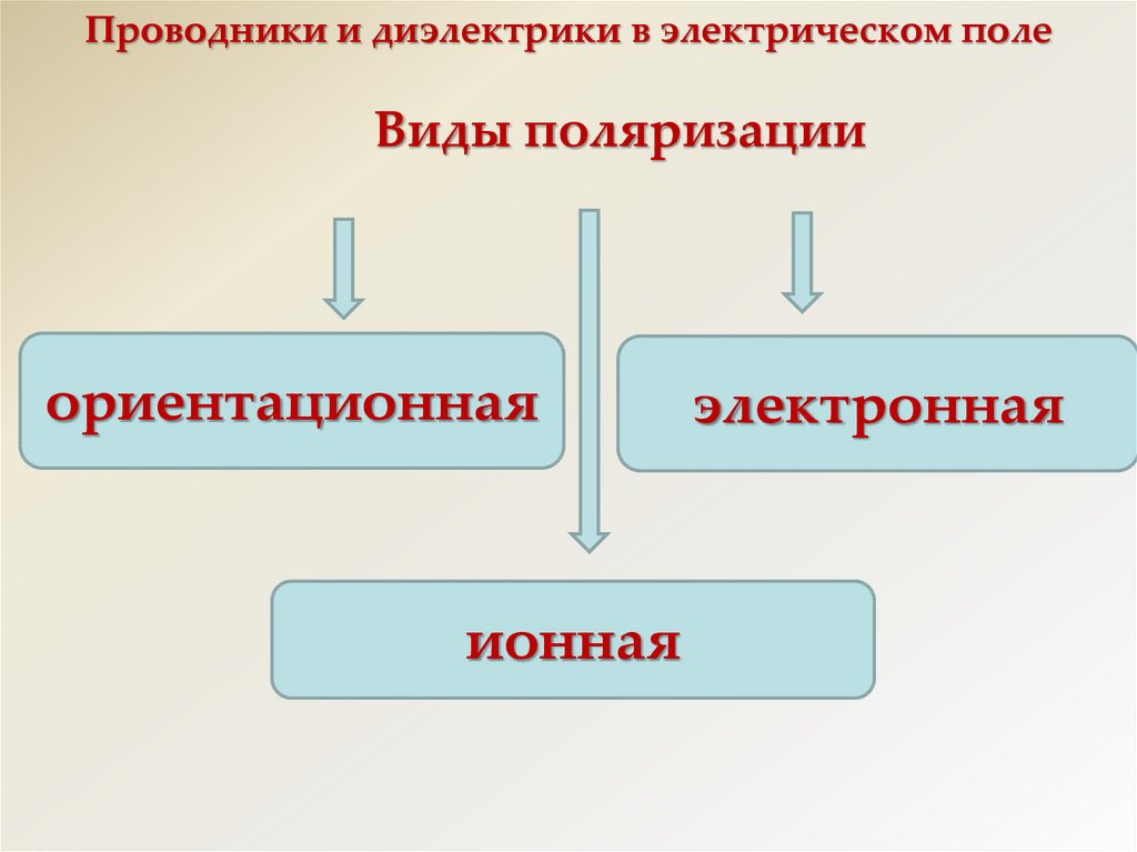 Проводники и диэлектрики в электрическом поле