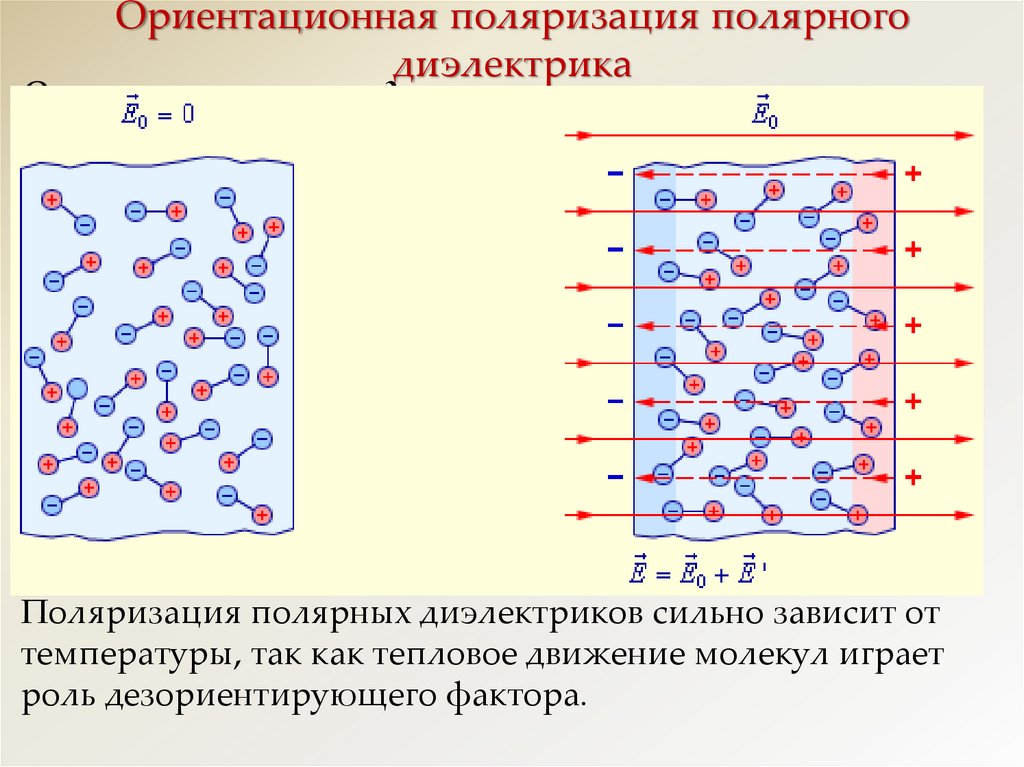 Ориентационная поляризация полярного диэлектрика