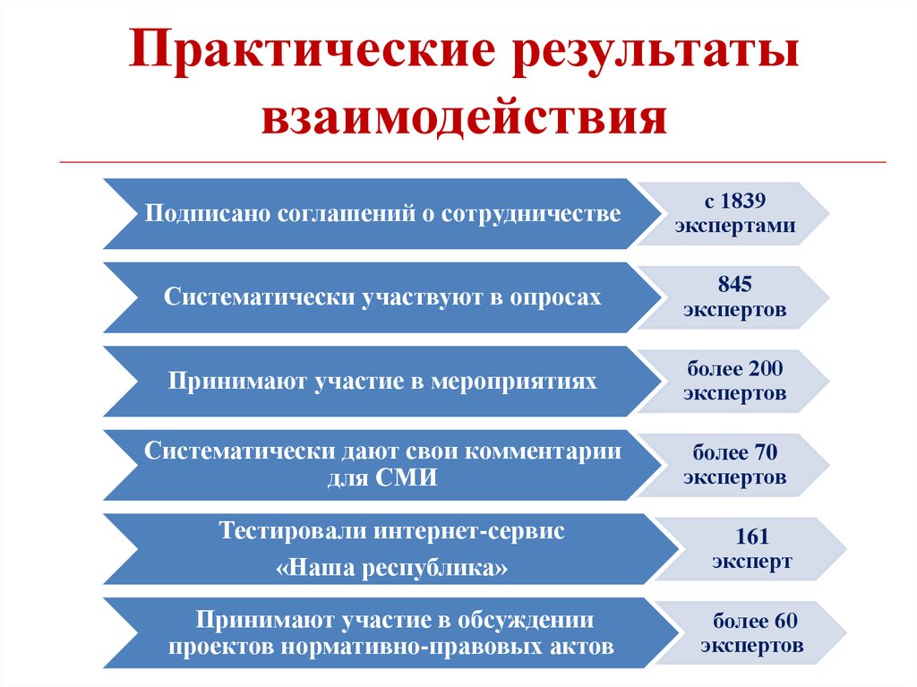 Результат практической работы