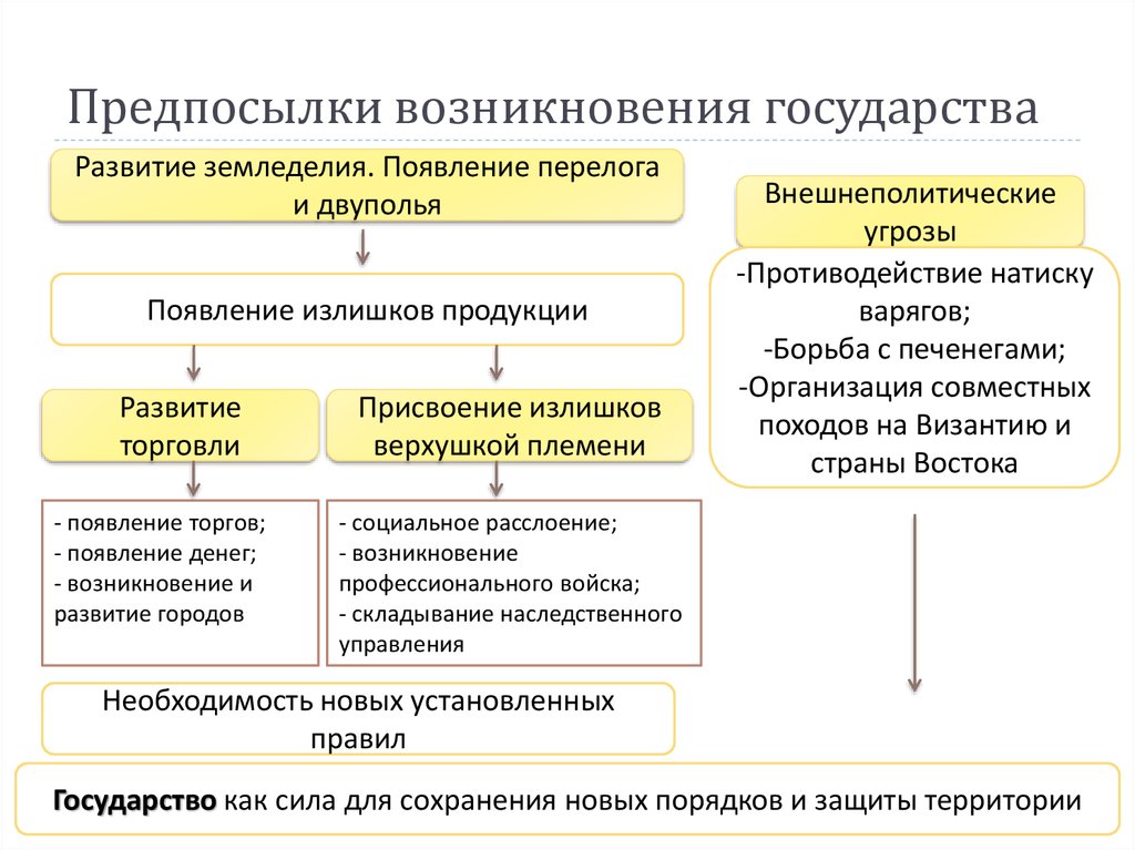 С появлением государства возникает