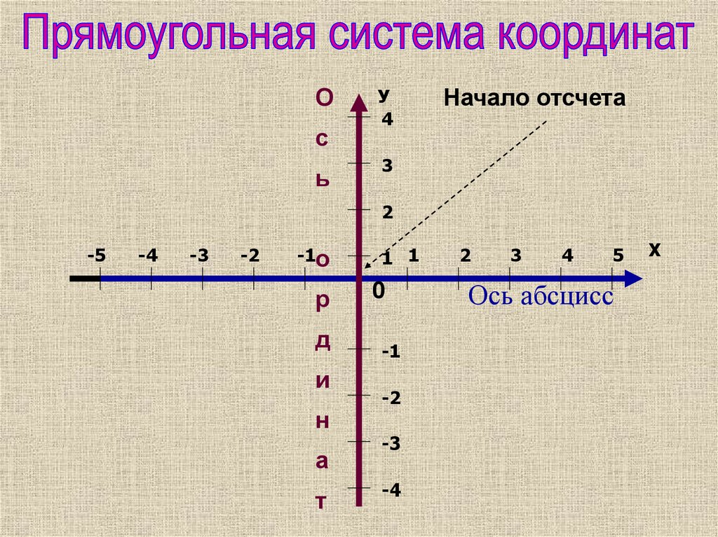 Координатная ось. Ось абсцисс. Прямоугольная система координат. Ось координат. ОСТ координат.