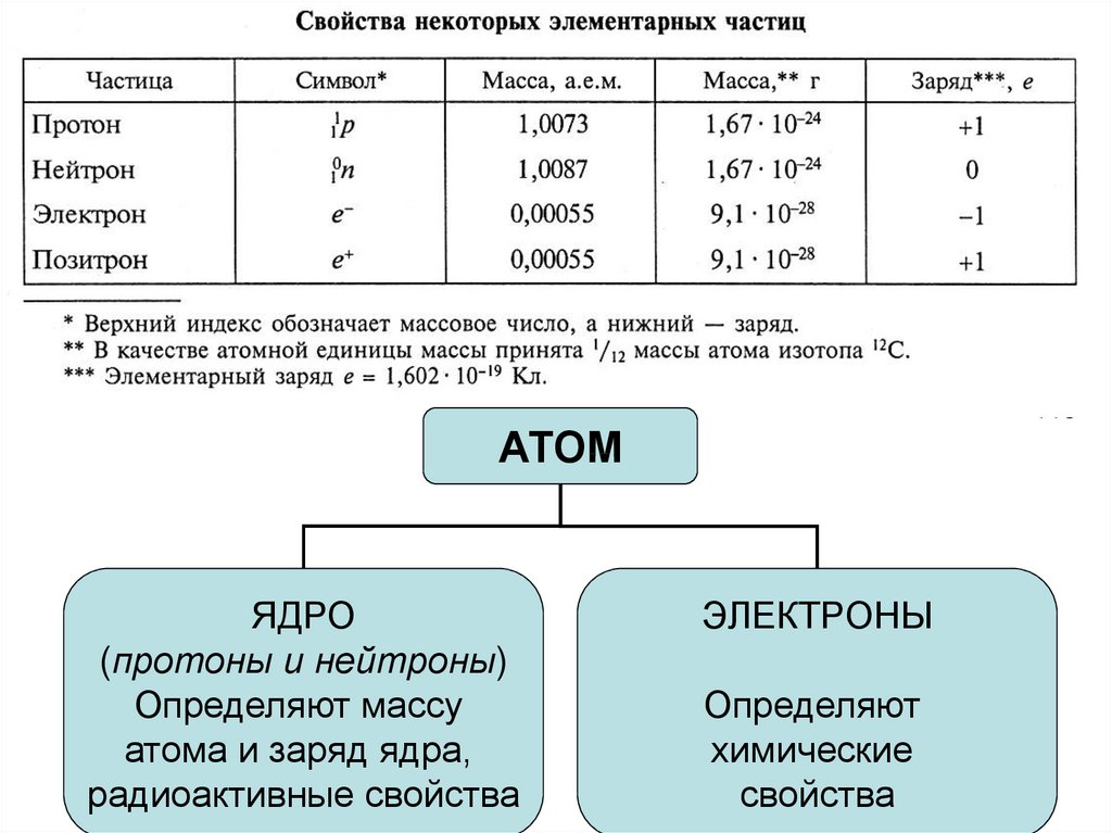 Какую характеристику имеет масса. Характеристики элементарных частиц электрона Протона нейтрона. Химия 8 класс протоны нейтроны электроны. Основные характеристики протонов электронов и нейтронов. Таблица элемент протоны нейтроны.