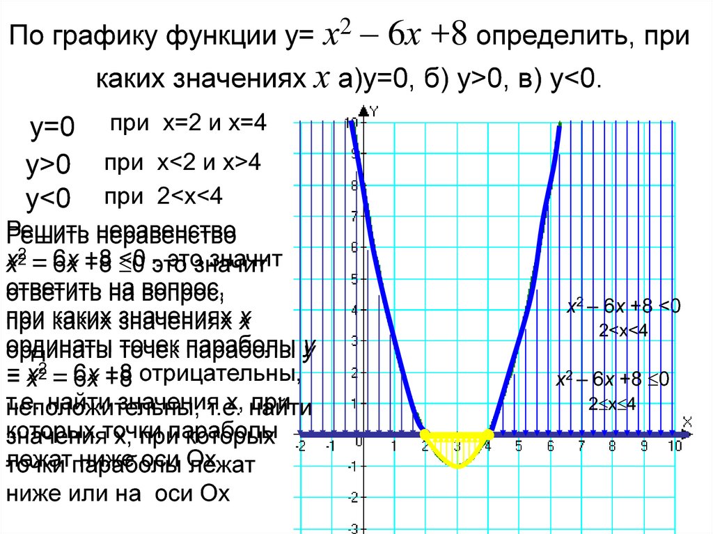 Постройте график у 0 2х 2. График функции у х2. График у 3х в квадрате. Функция х2-6х+8. {Х2-6х+8}=a график.