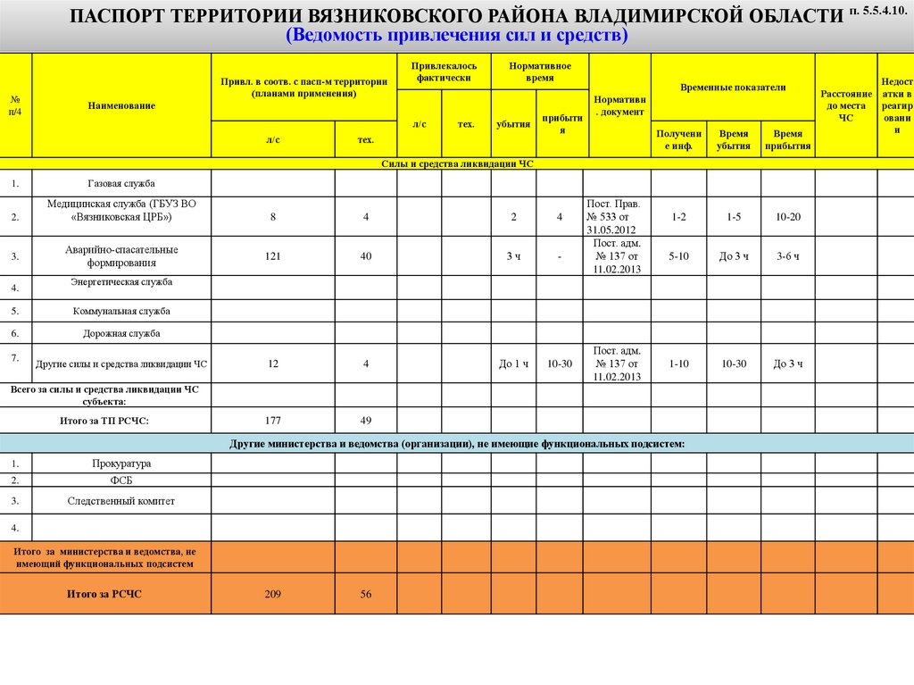 План использования сил и средств