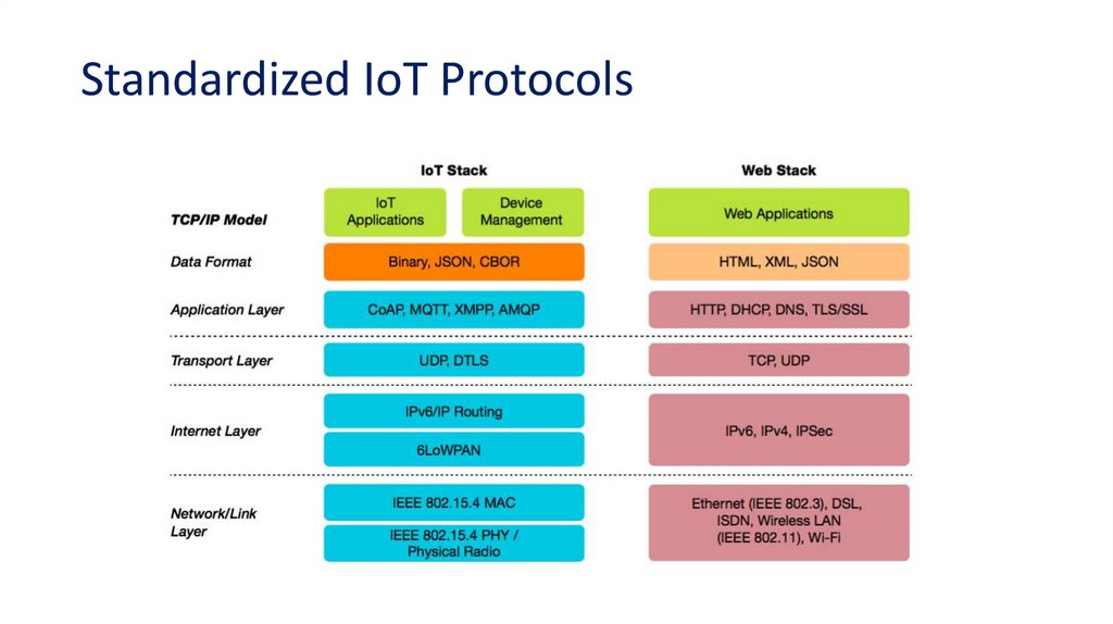Standardized IoT Protocols