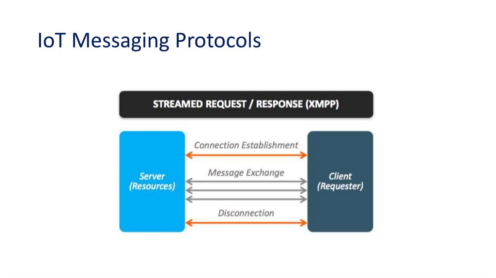 IoT Messaging Protocols
