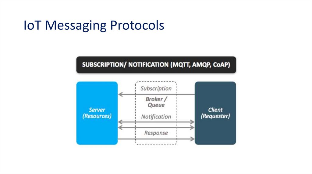 IoT Messaging Protocols