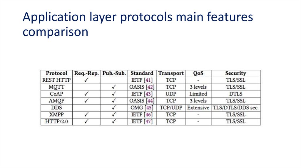 Application layer protocols main features comparison