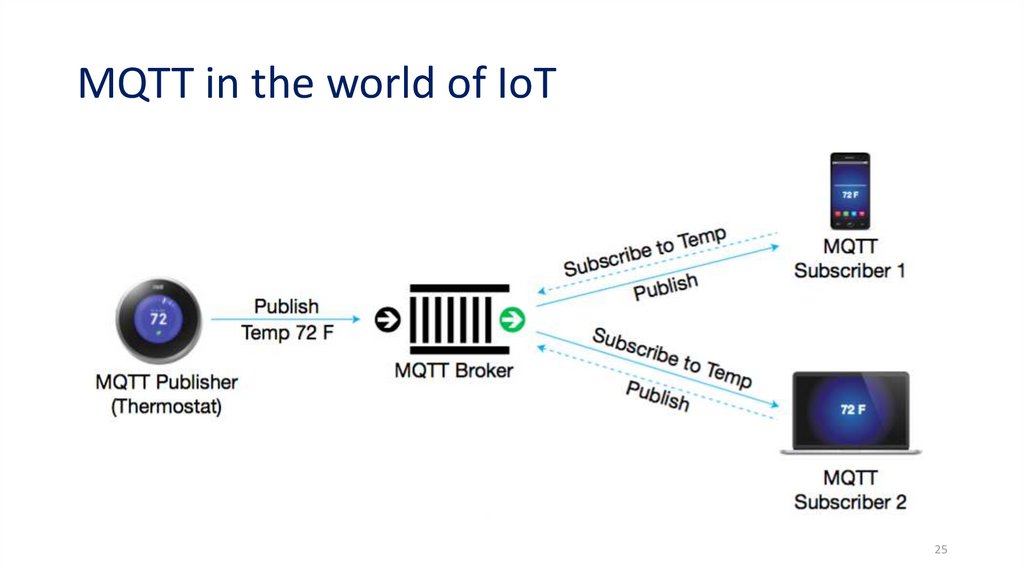 MQTT in the world of IoT