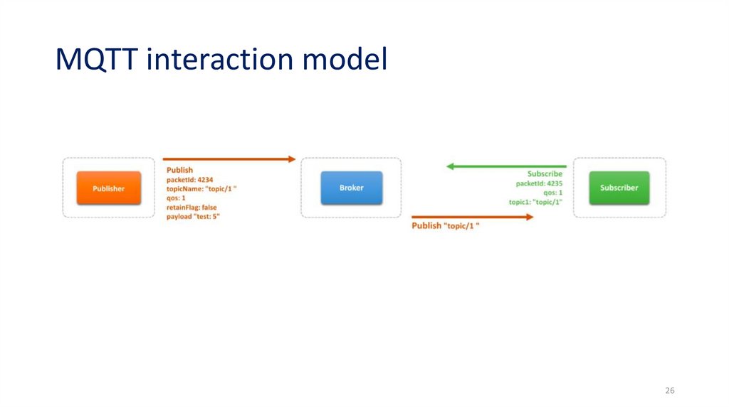 MQTT interaction model