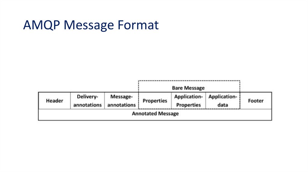 AMQP Message Format