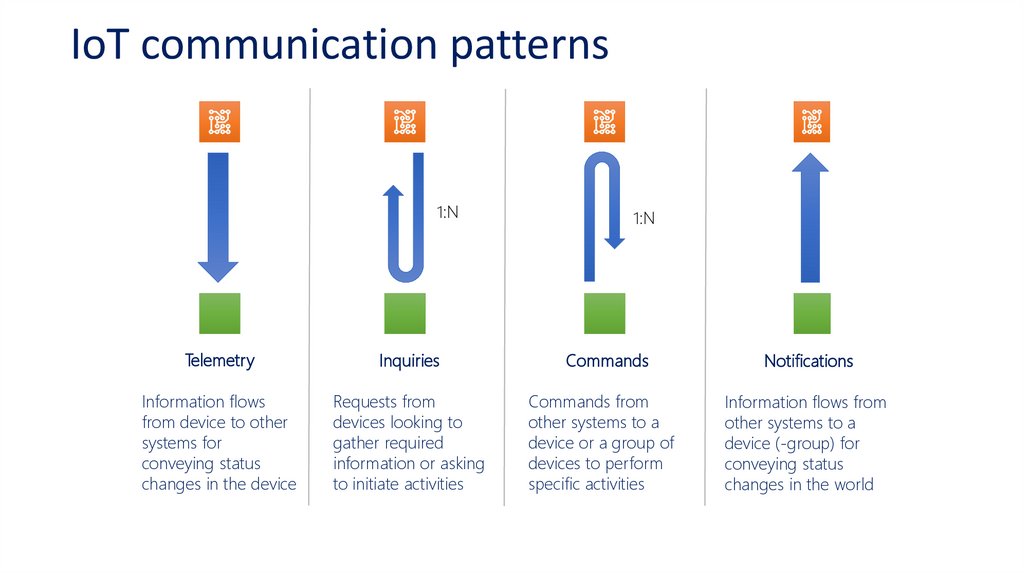 IoT communication patterns