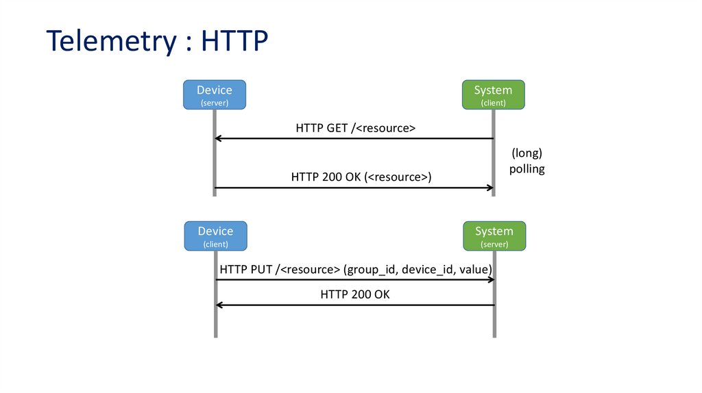 Telemetry : HTTP