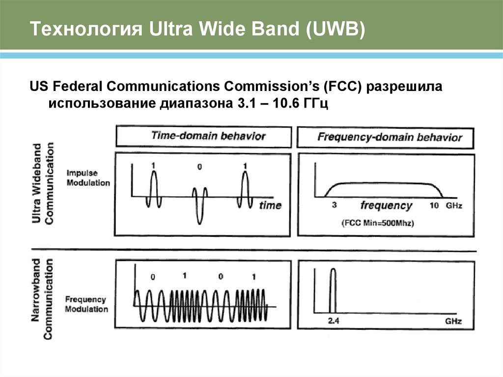 Технология Ultra Wide Band (UWB)