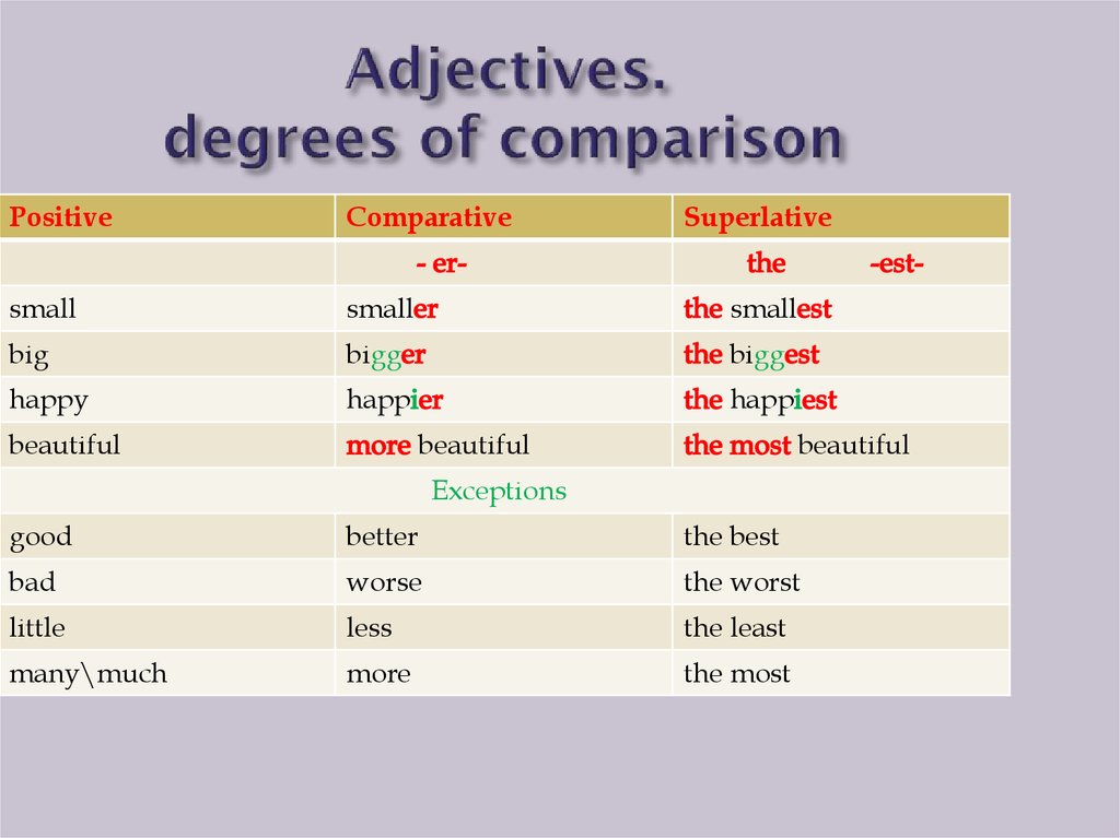 Adjectives таблица. Degrees of Comparison в английском. Comparatives в английском языке. Comparisons в английском языке. Degrees of Comparison правило.