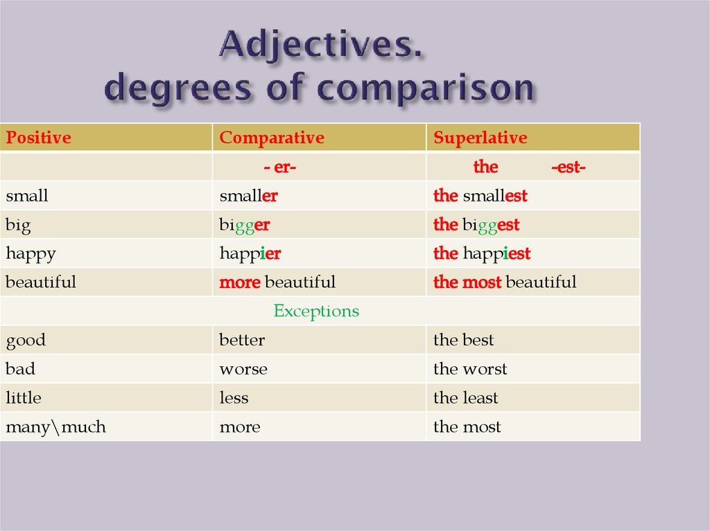 Comparison of adjectives. Comparative and Superlative degree of adjectives правило. Positive degree Comparative degree Superlative degree таблица. Comparative and Superlative degree таблица. Degrees of Comparison of adjectives правило.