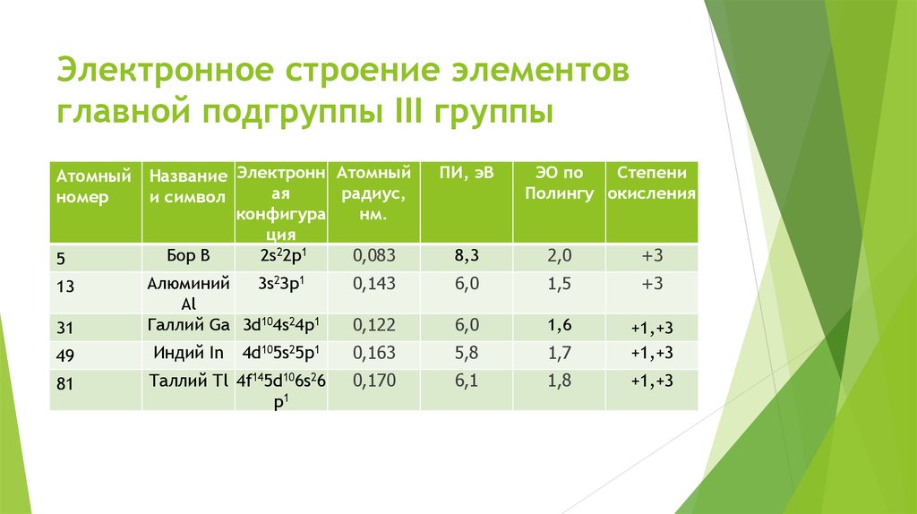 Главной подгруппы iii группы. Элементы 3 группы главной подгруппы. Общая характеристика элементов III группы. Общая хараткеристикаэлементов 3 группы. Общая характеристика элементов 3 группы главной подгруппы.