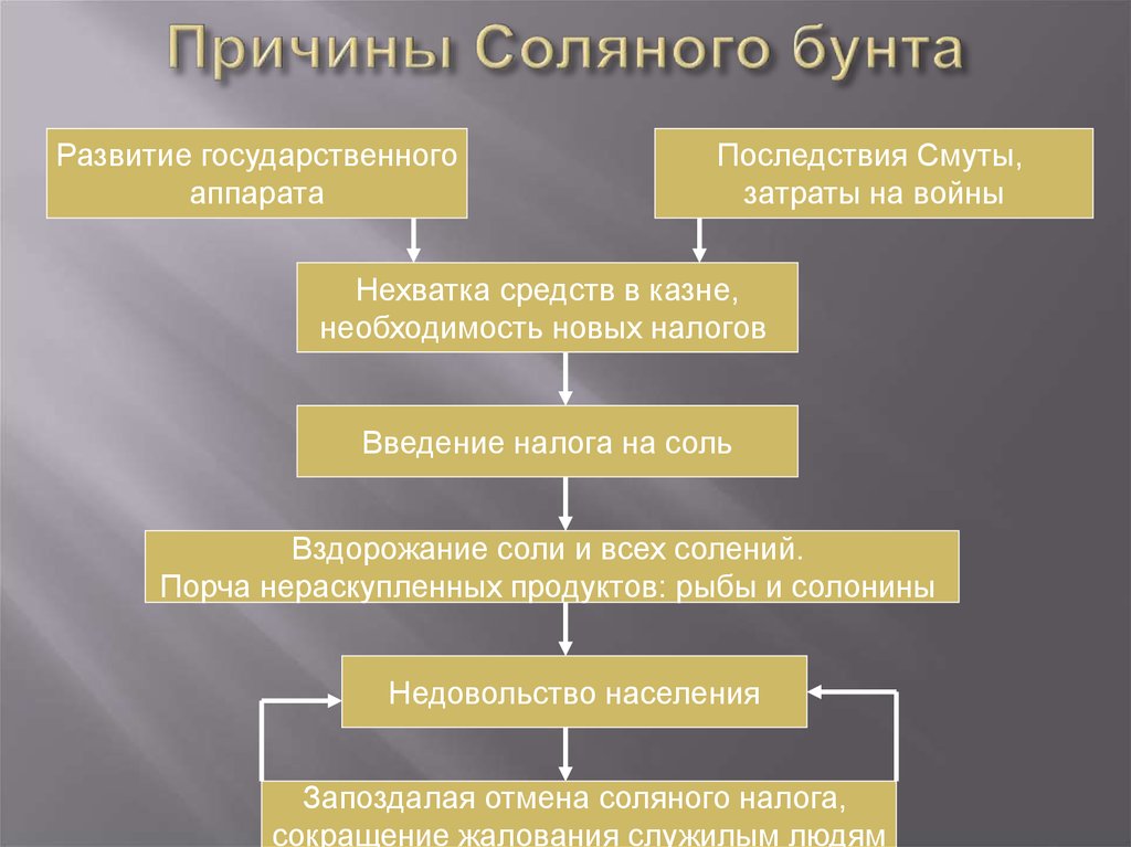 Причиной соляного бунта было