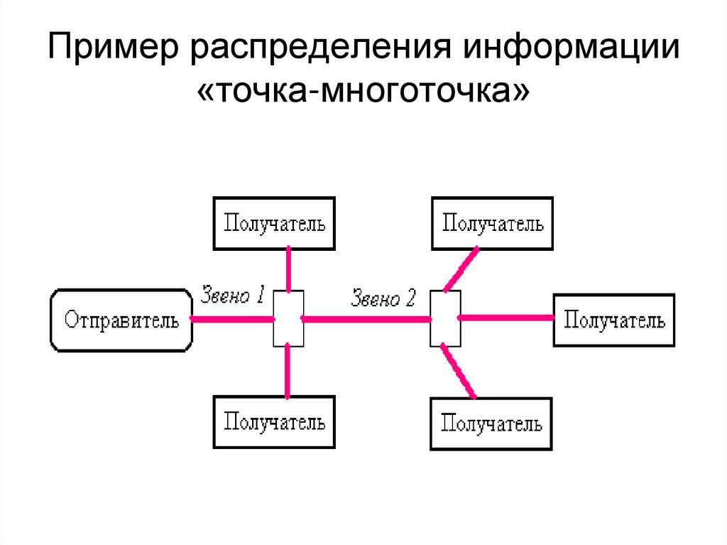 Схема распределения это