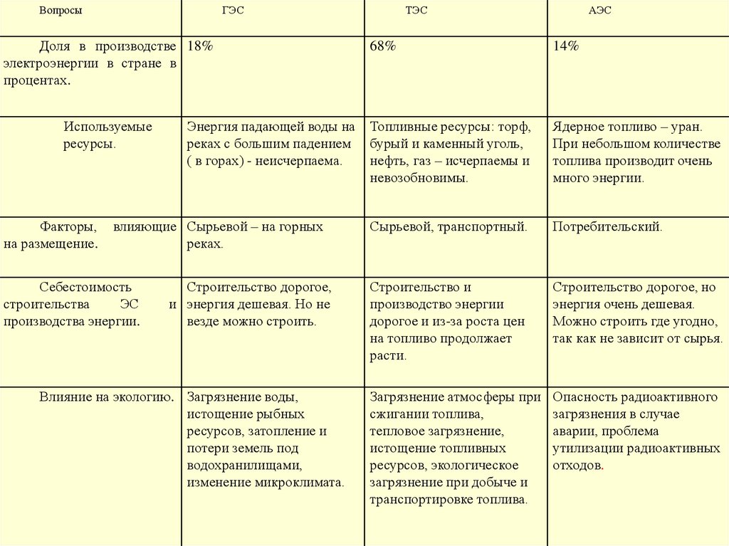 Недостатки тэс гэс аэс. Таблица по типам электростанций ТЭС ГЭС АЭС. Типы электростанций таблица.