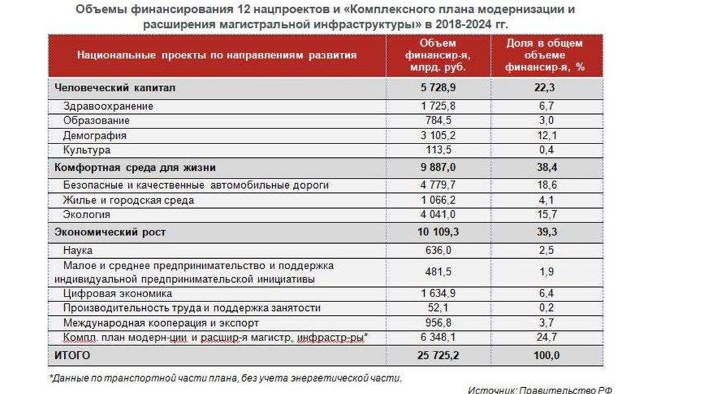 Как финансируются национальные проекты