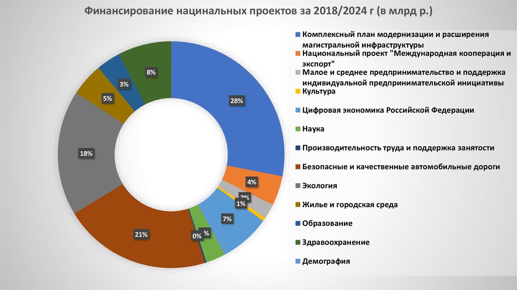 Как финансируются национальные проекты