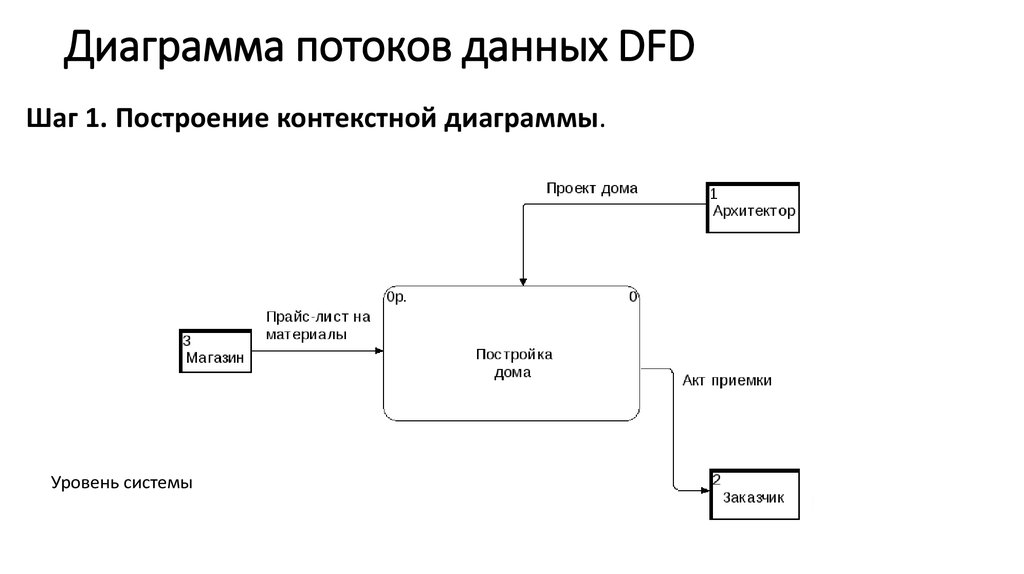 Как создать dfd диаграмму