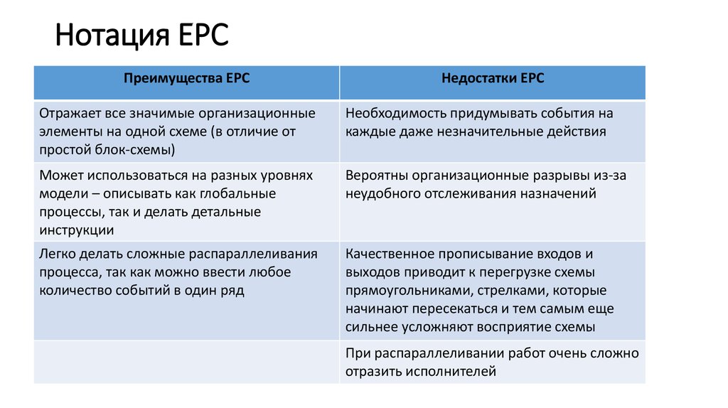 Нотация EPC