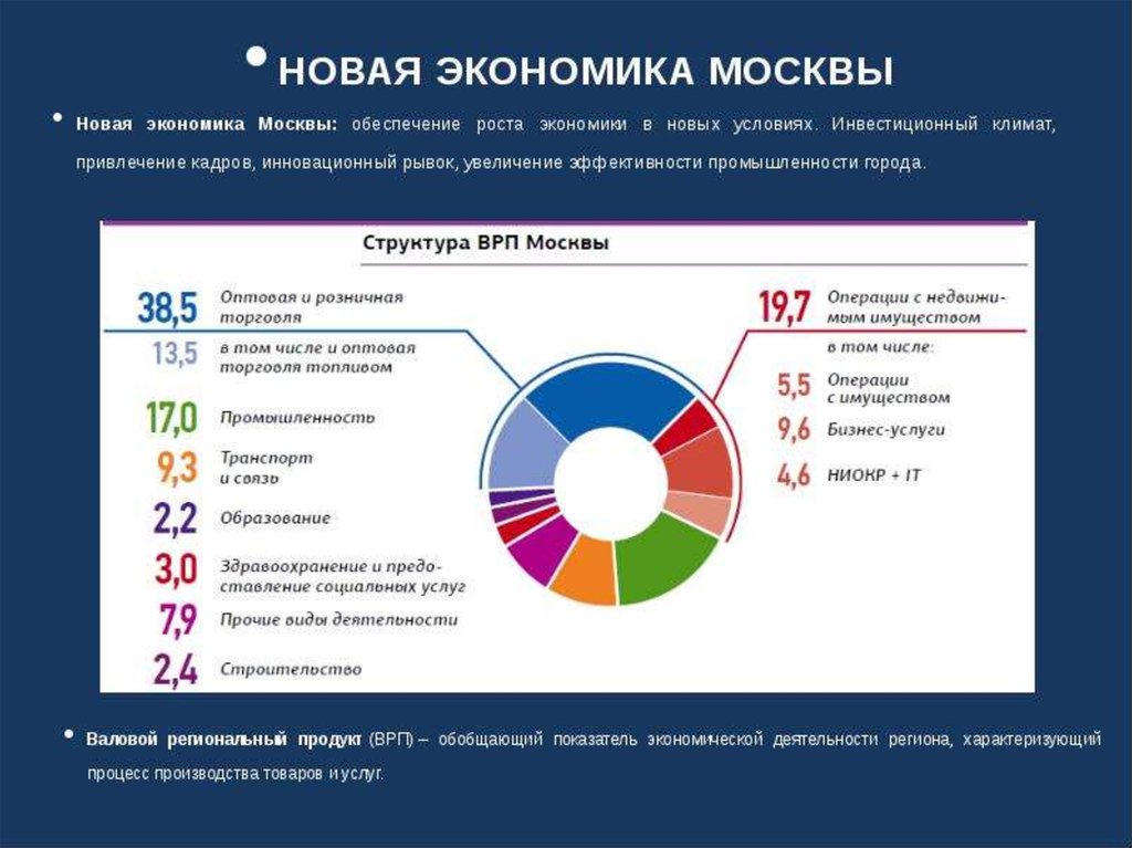 Какие отрасли экономики развиты. Структура экономики Москвы 2020. Отрасли экономики города Москвы. Структура ВРП Москвы 2020. Отраслевая структура ВРП Москвы.