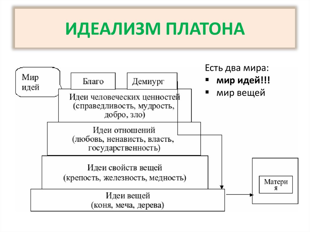 Платон идеалист или материалист