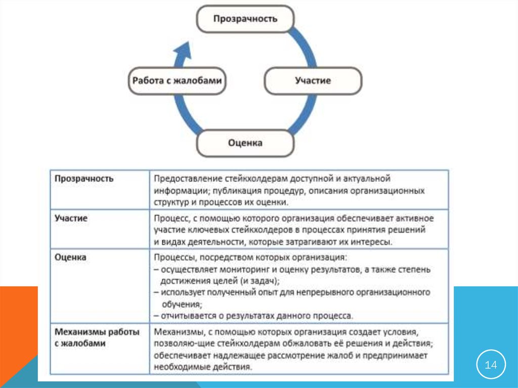 Оценка участия. Прозрачность процессов. Прозрачность деятельности организации. Этические принципы некоммерческих организаций. Прозрачность работы.