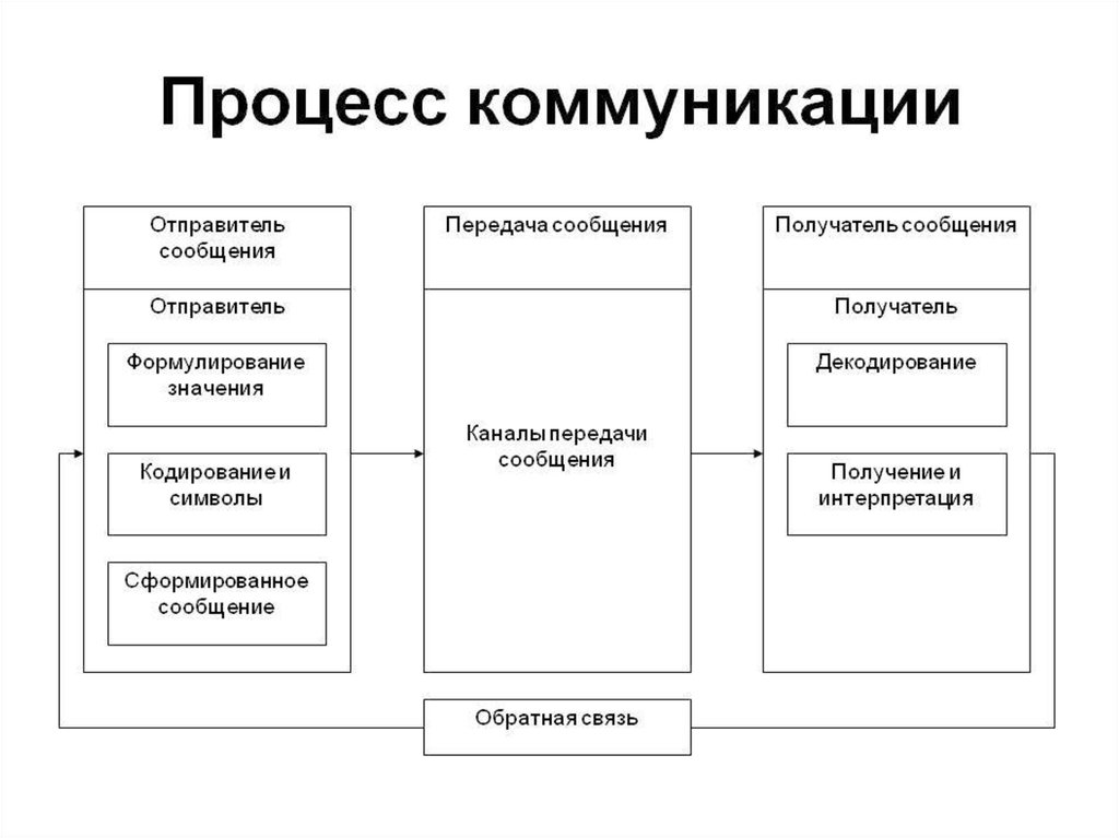 Коммуникационный процесс между двумя собеседниками протекает по схеме