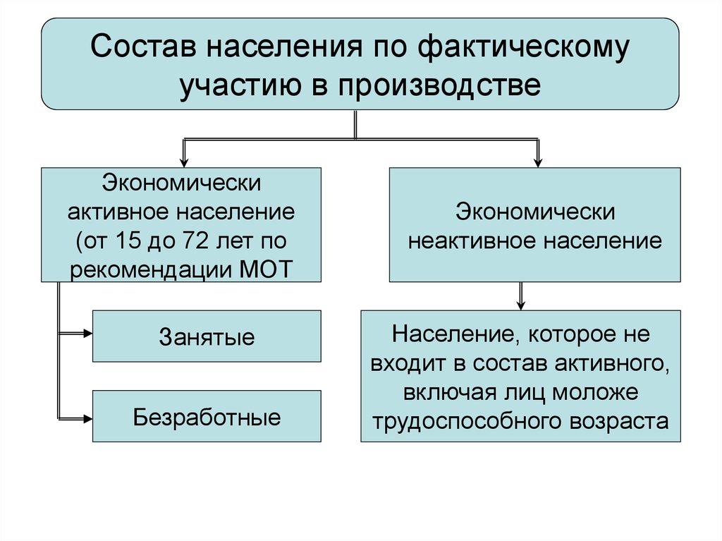 Безработица экономически активное население. Экономически активное население занятые и безработные. Безработные относятся к экономически активному населению. Экономически активное трудоспособное население это. Экономически активное население (рабочая сила: занятые + безработные).