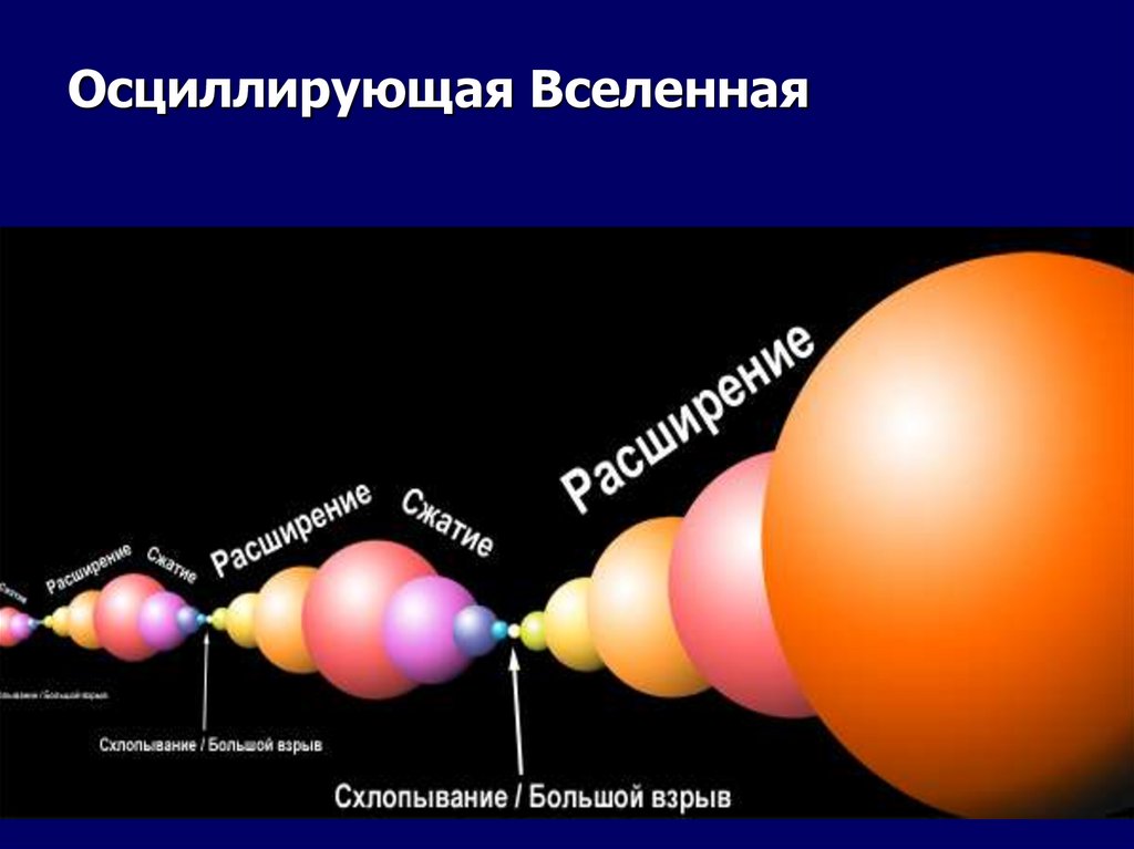 Модель расширяющейся вселенной схема