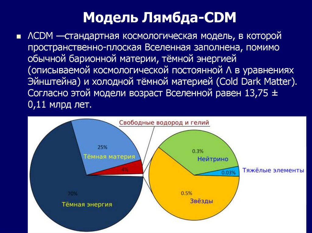 Модель Лямбда-CDM